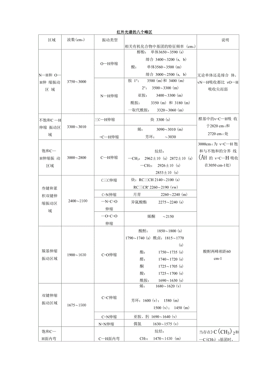 红外光谱的峰区查询_第1页