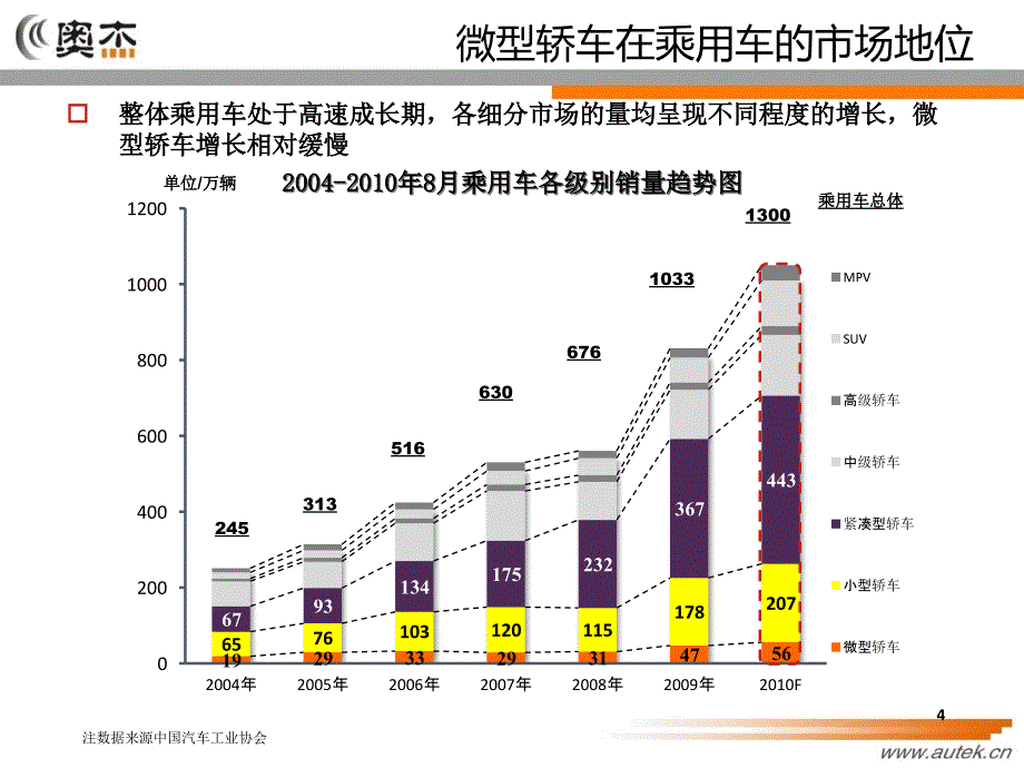 微型轿车市场分析报告（ 43页）_第4页