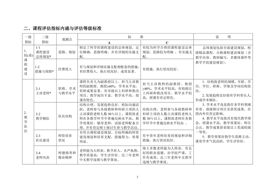 课程建设评估指标体系_第2页