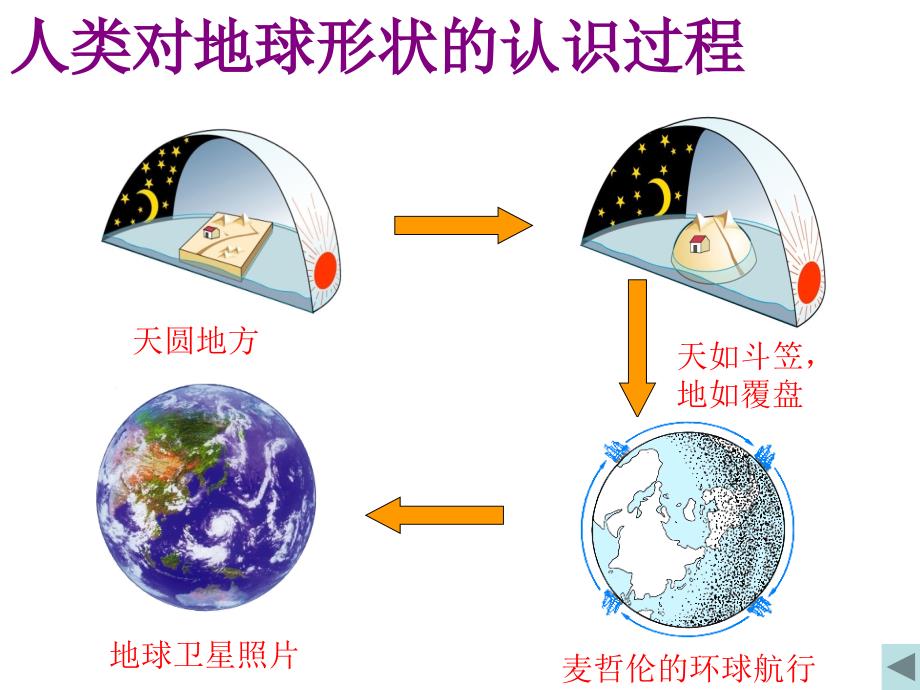 地理学业水平测试教材梳理地球48张_第2页