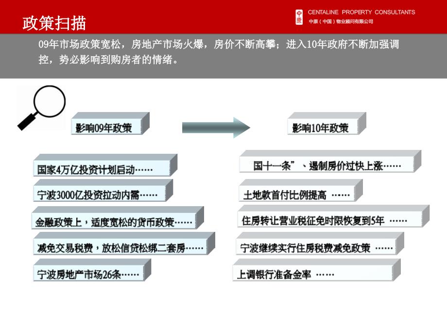 宁波洲际公馆项目产品定位建议_第4页