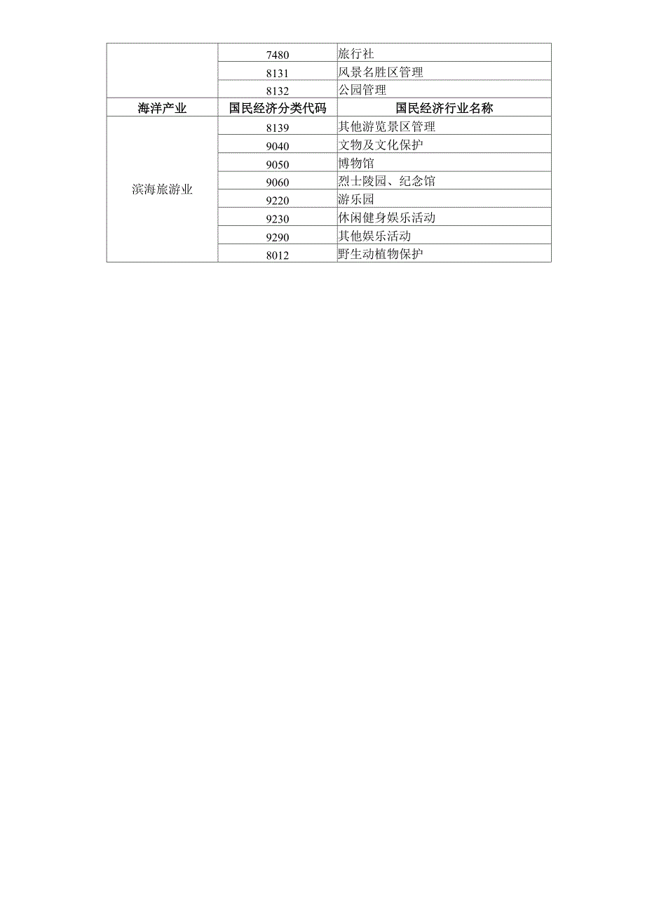 行业及地区代码_第3页