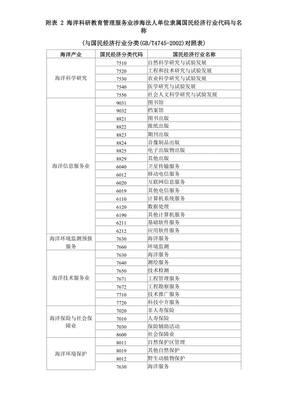 行业及地区代码_第4页