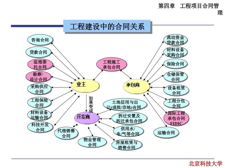 四、工程项目合同管理1_第5页