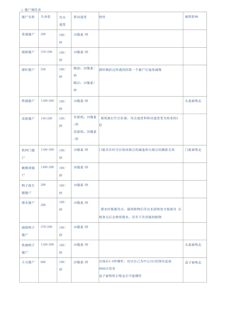 植物大战僵尸数值分析_第3页