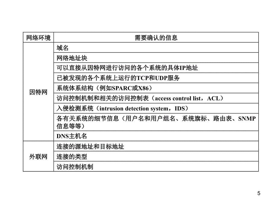 信息收集与漏洞扫描_第5页