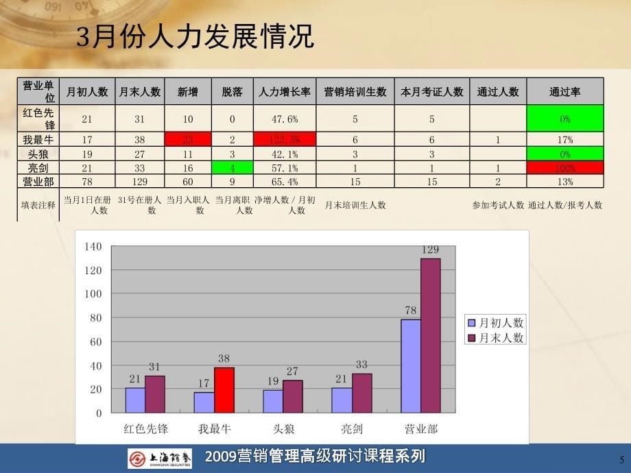 证券团队绩效管理——如何做经营分析报告_第5页