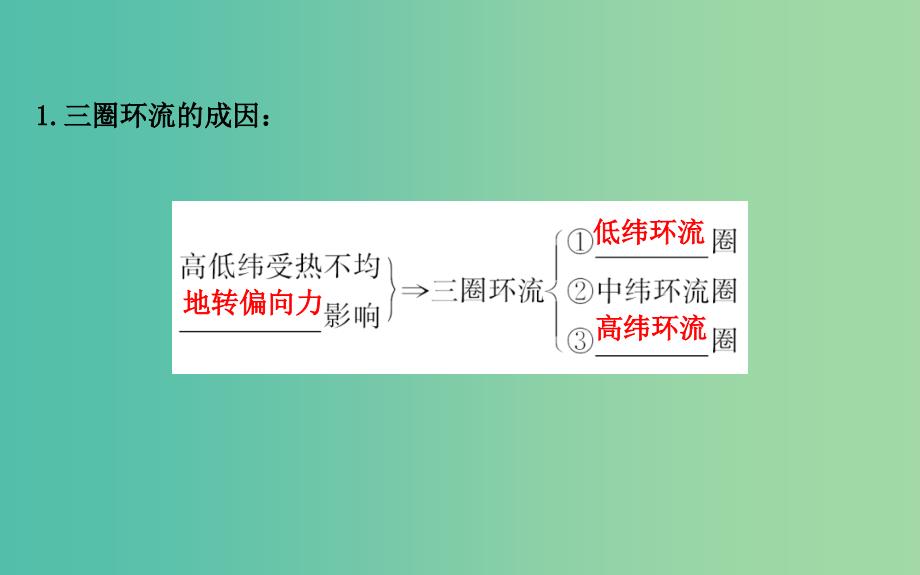 高考地理一轮专题复习 自然地理 2.2气压带和风带课件.ppt_第4页