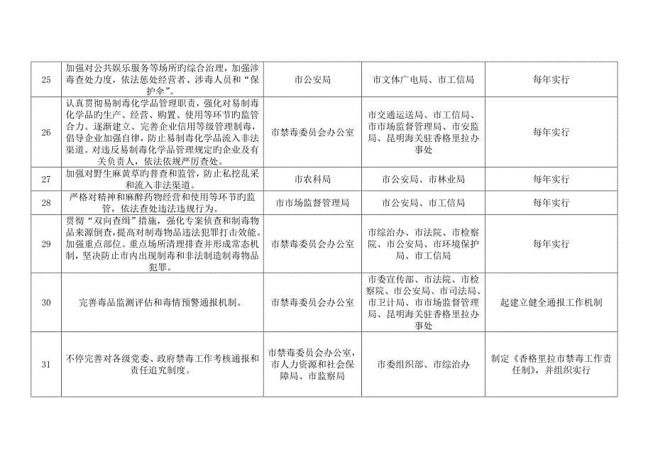 重点工作任务分工及进度方案_第5页