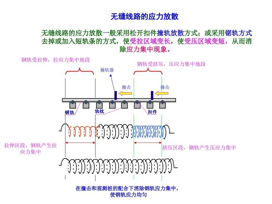 无缝线路应力放散锁定教程_第5页