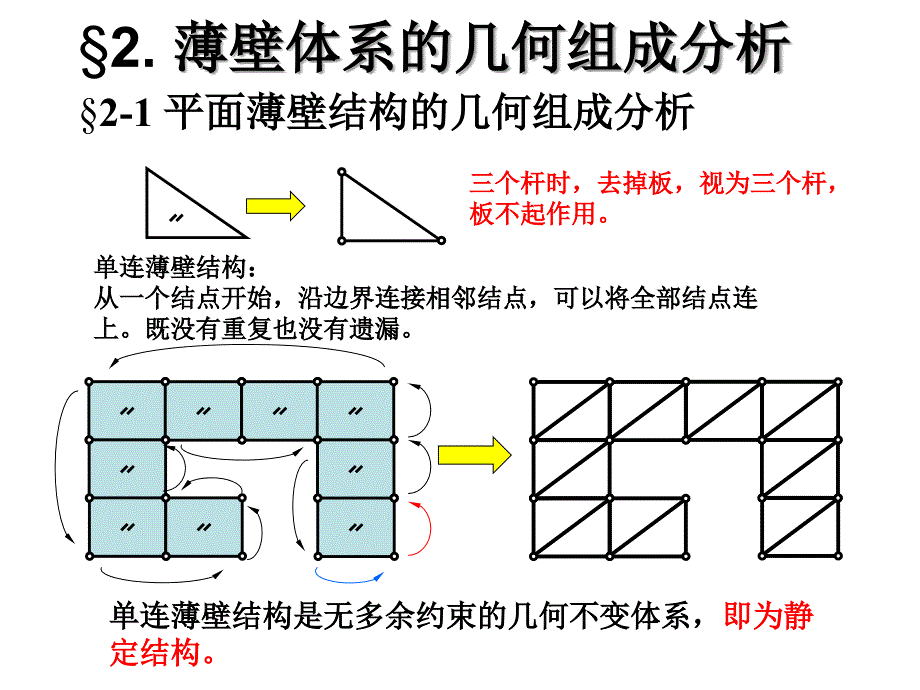 薄壁体系的几何组成解析PPT课件_第2页