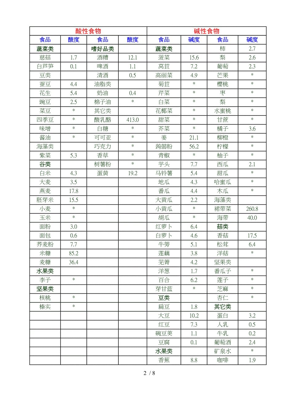 食物酸碱性一览表.doc_第2页