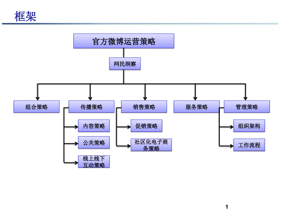 企业官方微博运营策略_第2页