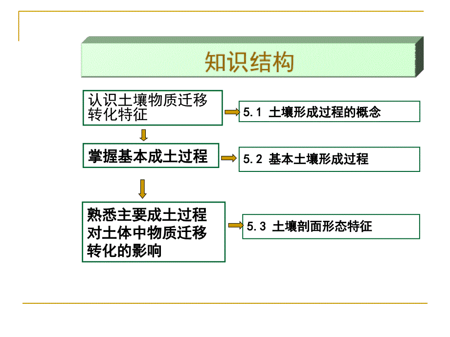 土壤形成过程PPT课件_第4页