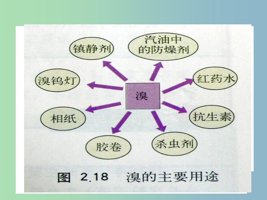 高中化学第一册第二章开发海水中的卤素资源2.3从海水中提取溴和碘课件沪科版.ppt_第2页