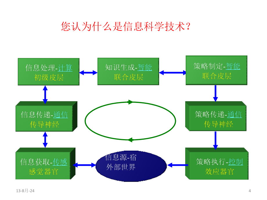 配套课件信息科学技术导论_第4页