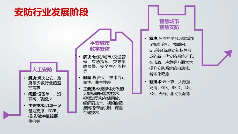 智慧安防解决方案课件_第3页