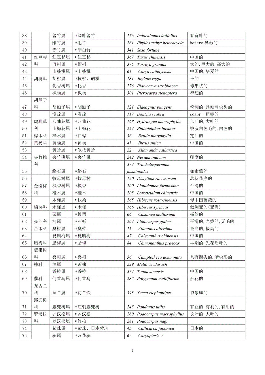 树木拉丁学名.doc_第2页