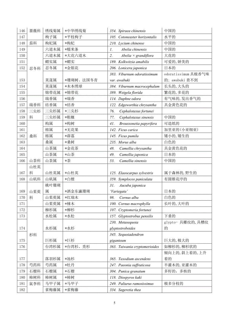 树木拉丁学名.doc_第5页