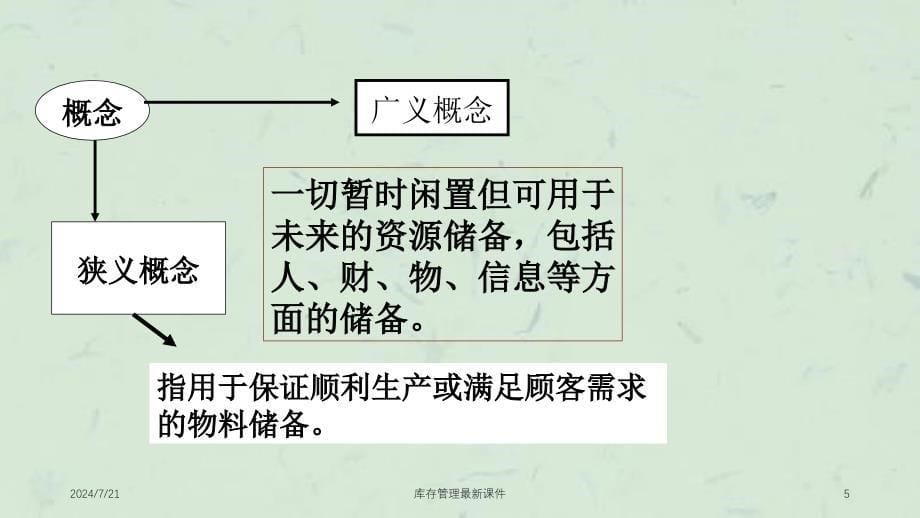 库存管理最新课件_第5页