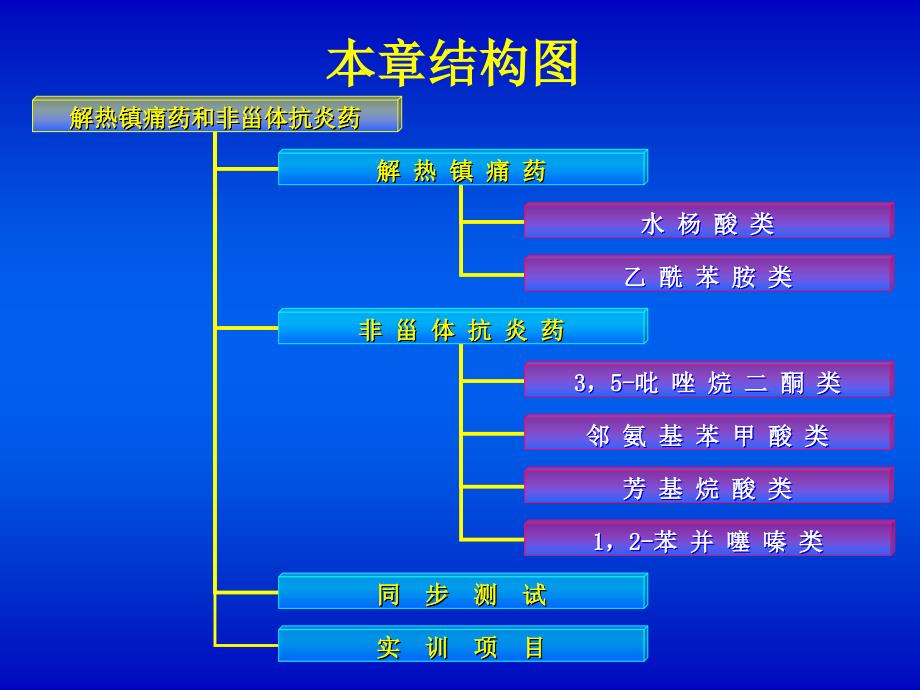 解热镇痛药和非甾体抗炎药修订PPT课件_第4页