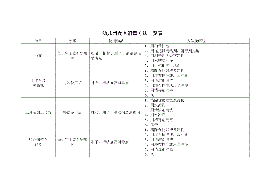 幼儿园食堂消毒方法一览表_第1页