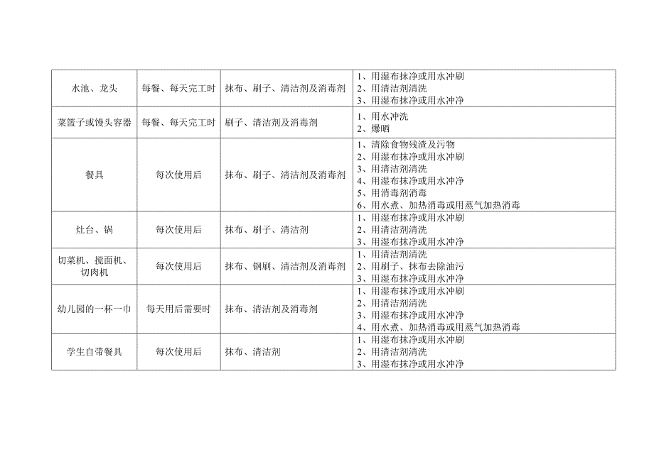 幼儿园食堂消毒方法一览表_第2页