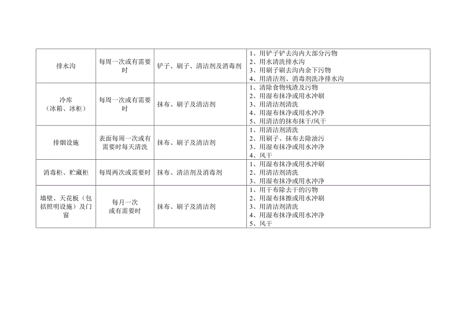 幼儿园食堂消毒方法一览表_第3页