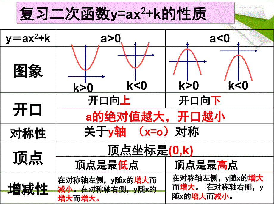 2213二次函数y=a(x-h)2的图象和性质(1)_第3页