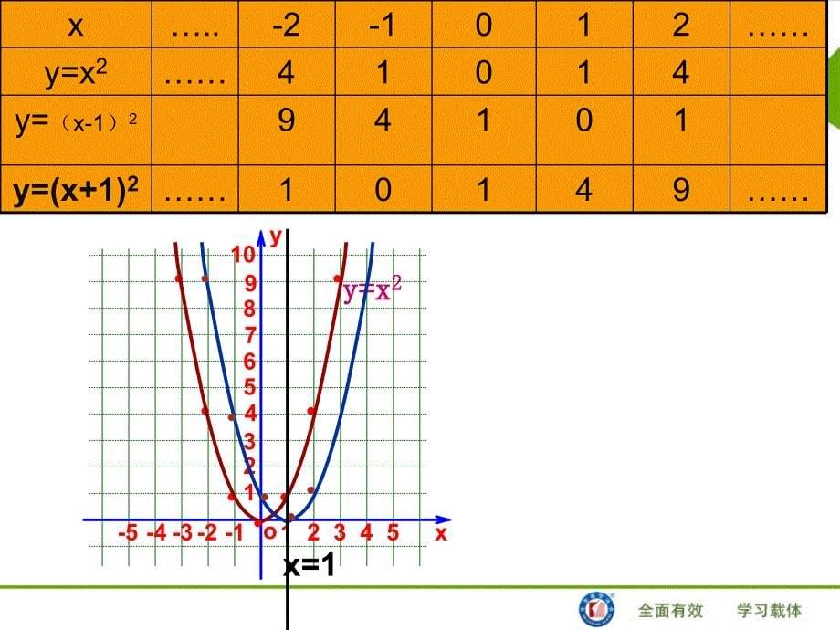 2213二次函数y=a(x-h)2的图象和性质(1)_第5页