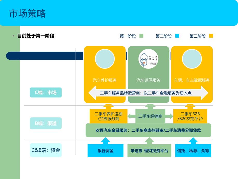 汽车金融服务商业计划书.ppt_第3页