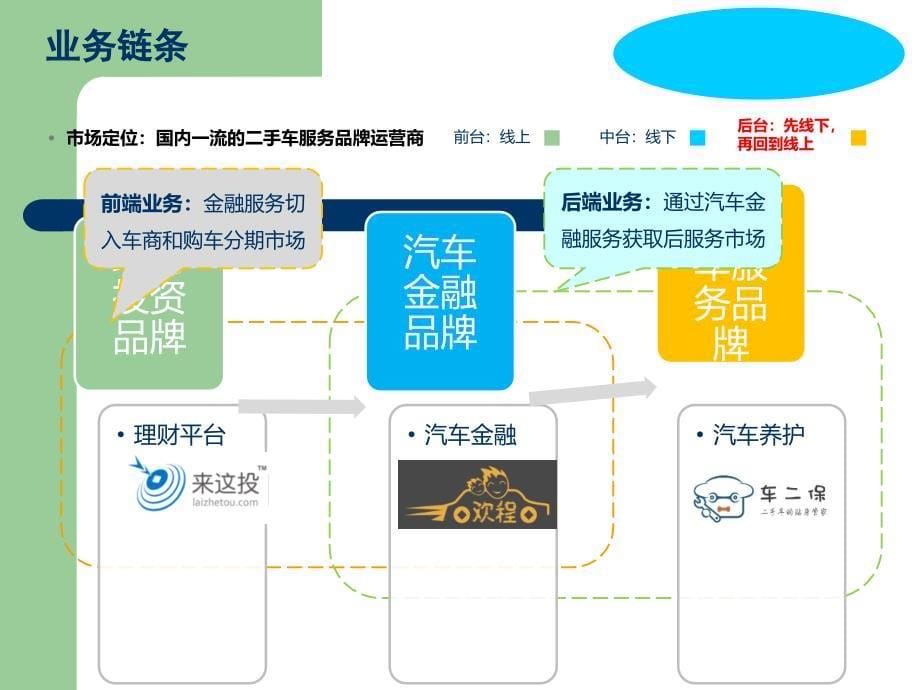 汽车金融服务商业计划书.ppt_第5页