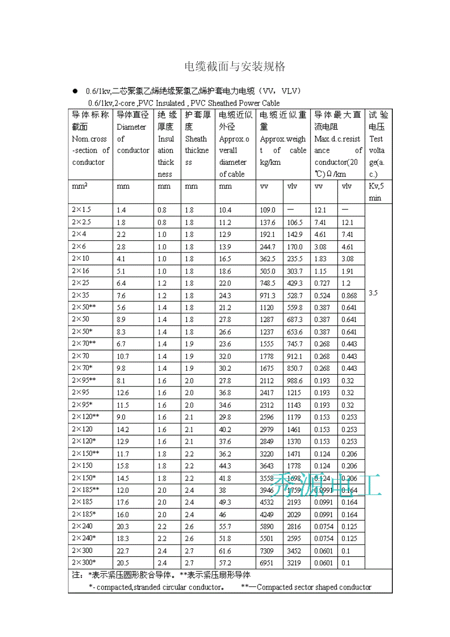 电缆截面与安装规格.pdf_第1页