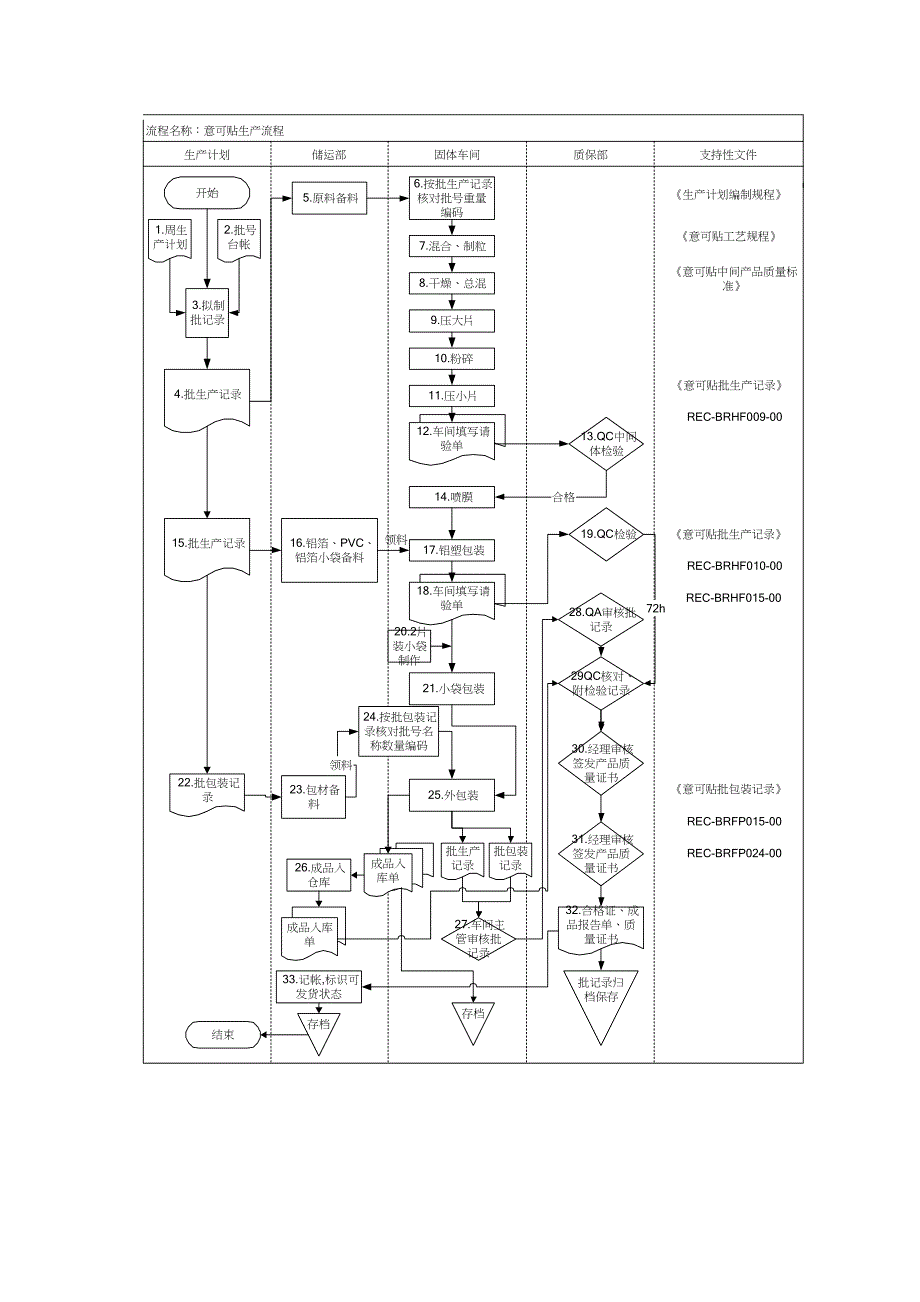 意可贴生产标准流程_第4页