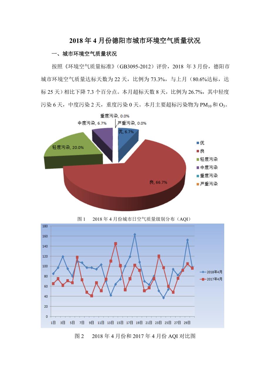 2018年4月份德阳城环境空气质量状况_第1页