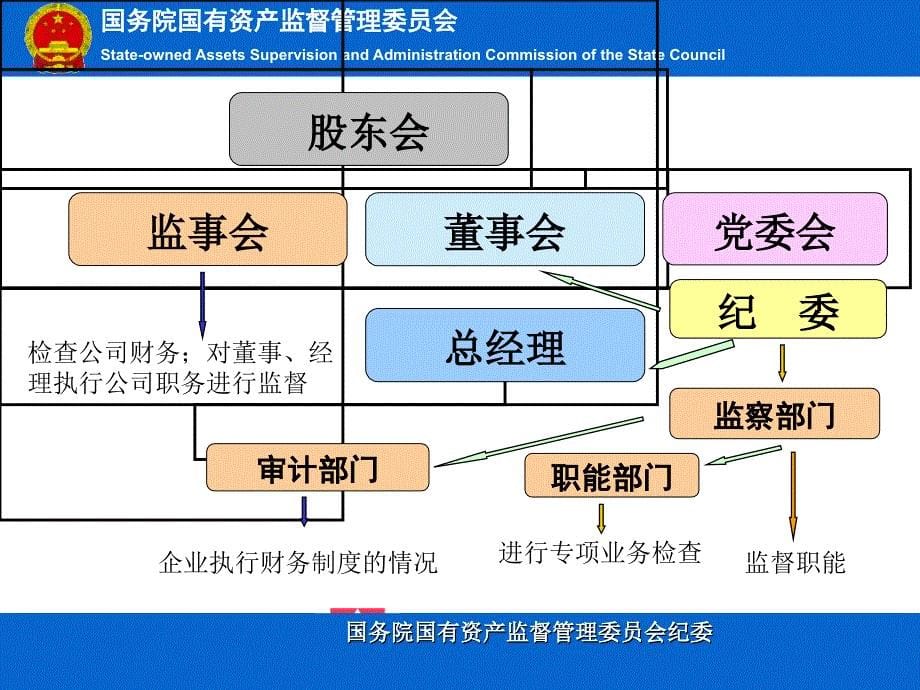 在国资委青年讲坛上的发言纪委政策研究室 陈珂_第5页