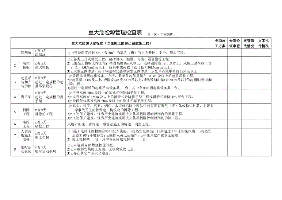 重大危险源管理检查表_第1页