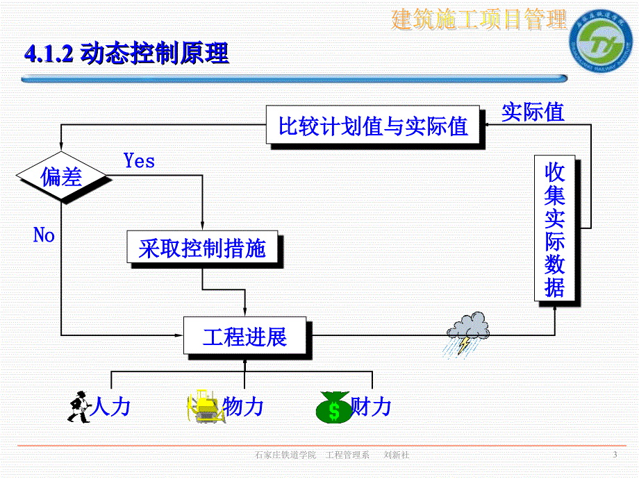 建设项目目标控制基本原理课件_第4页