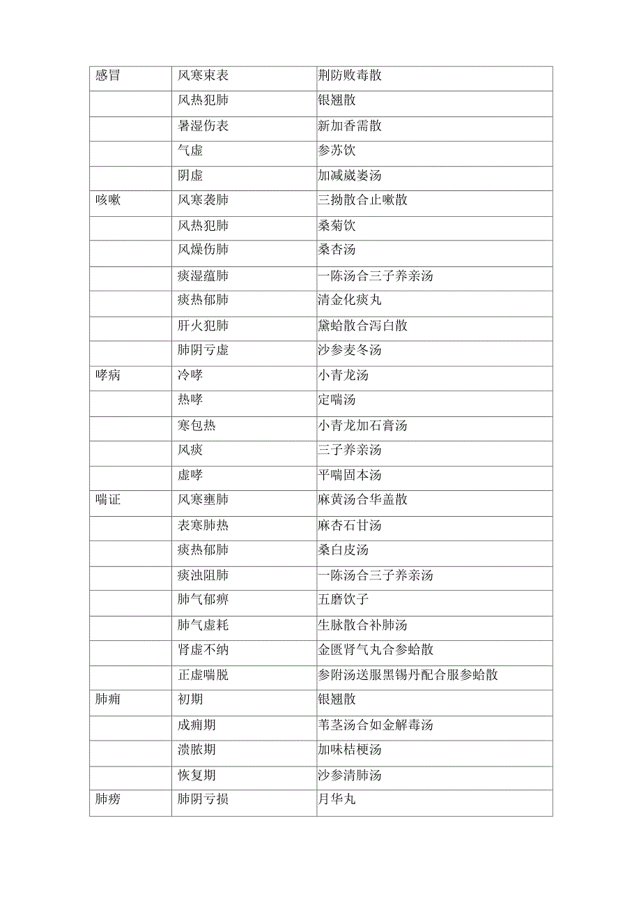 中医常见疾病病名、证候、选方_第1页