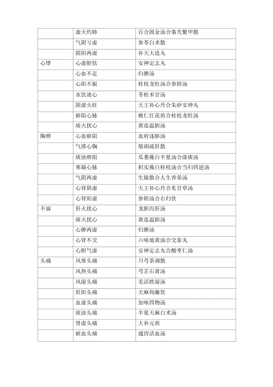 中医常见疾病病名、证候、选方_第2页