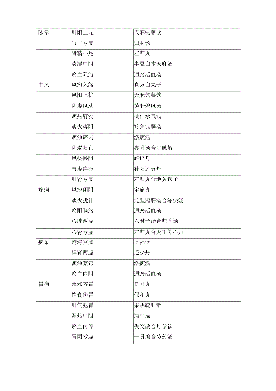 中医常见疾病病名、证候、选方_第3页