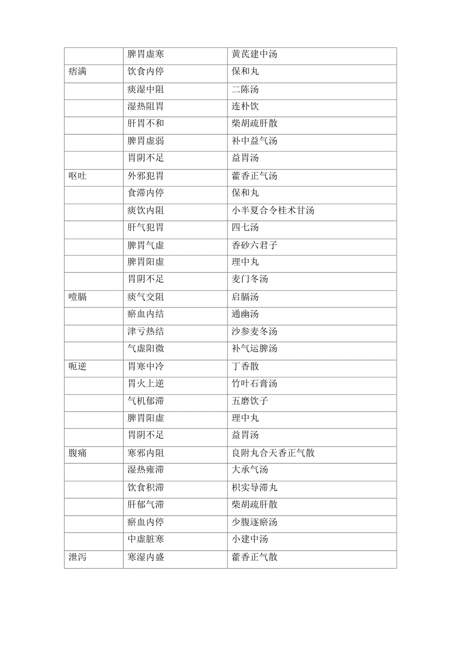 中医常见疾病病名、证候、选方_第4页