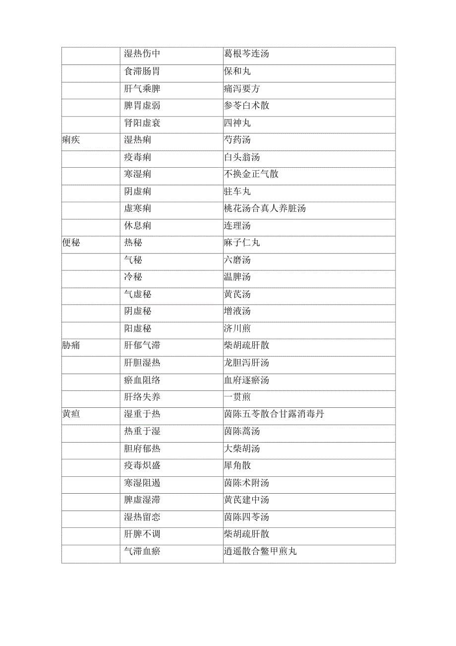 中医常见疾病病名、证候、选方_第5页