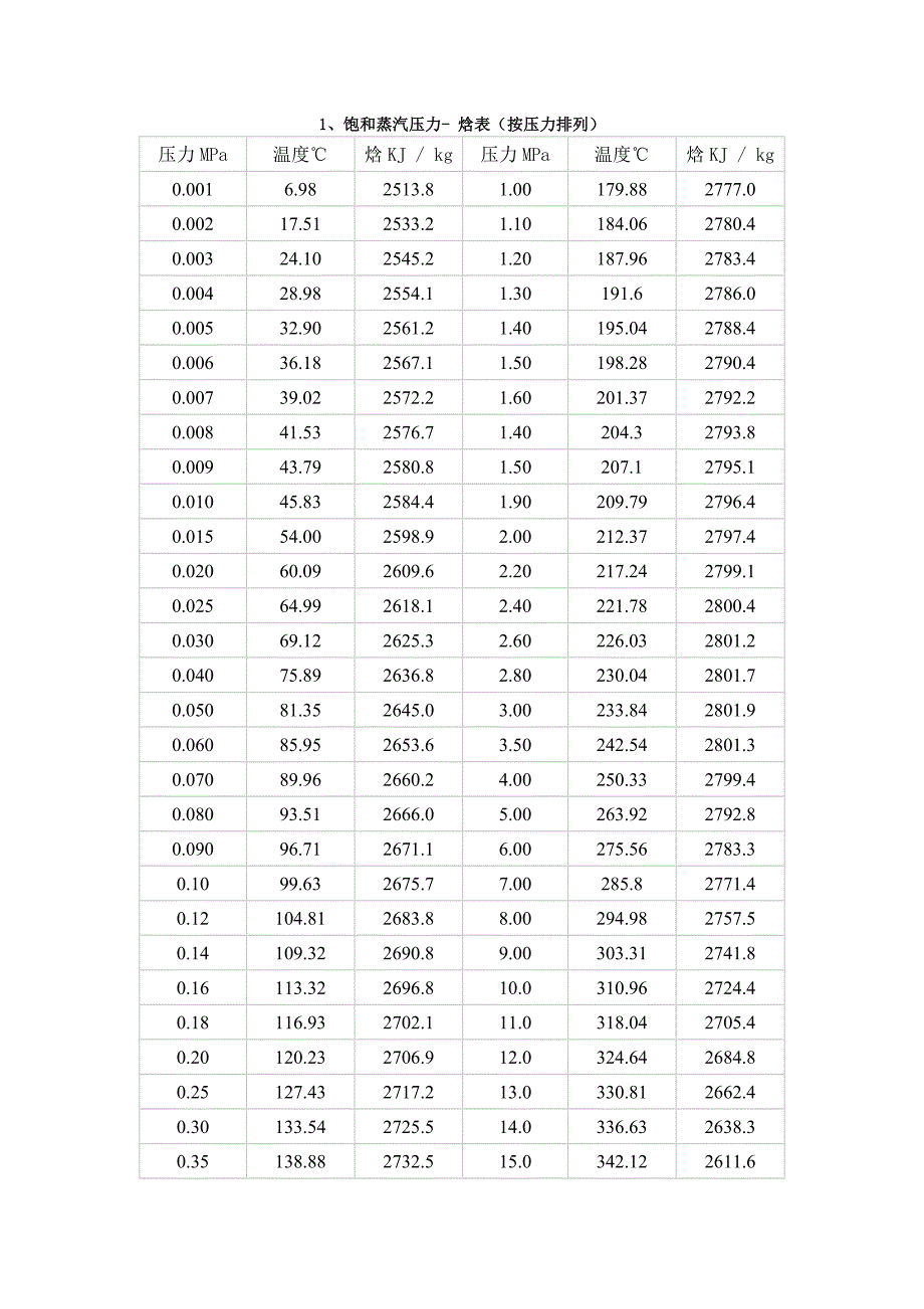 饱和蒸汽及过热蒸汽焓值表_第1页