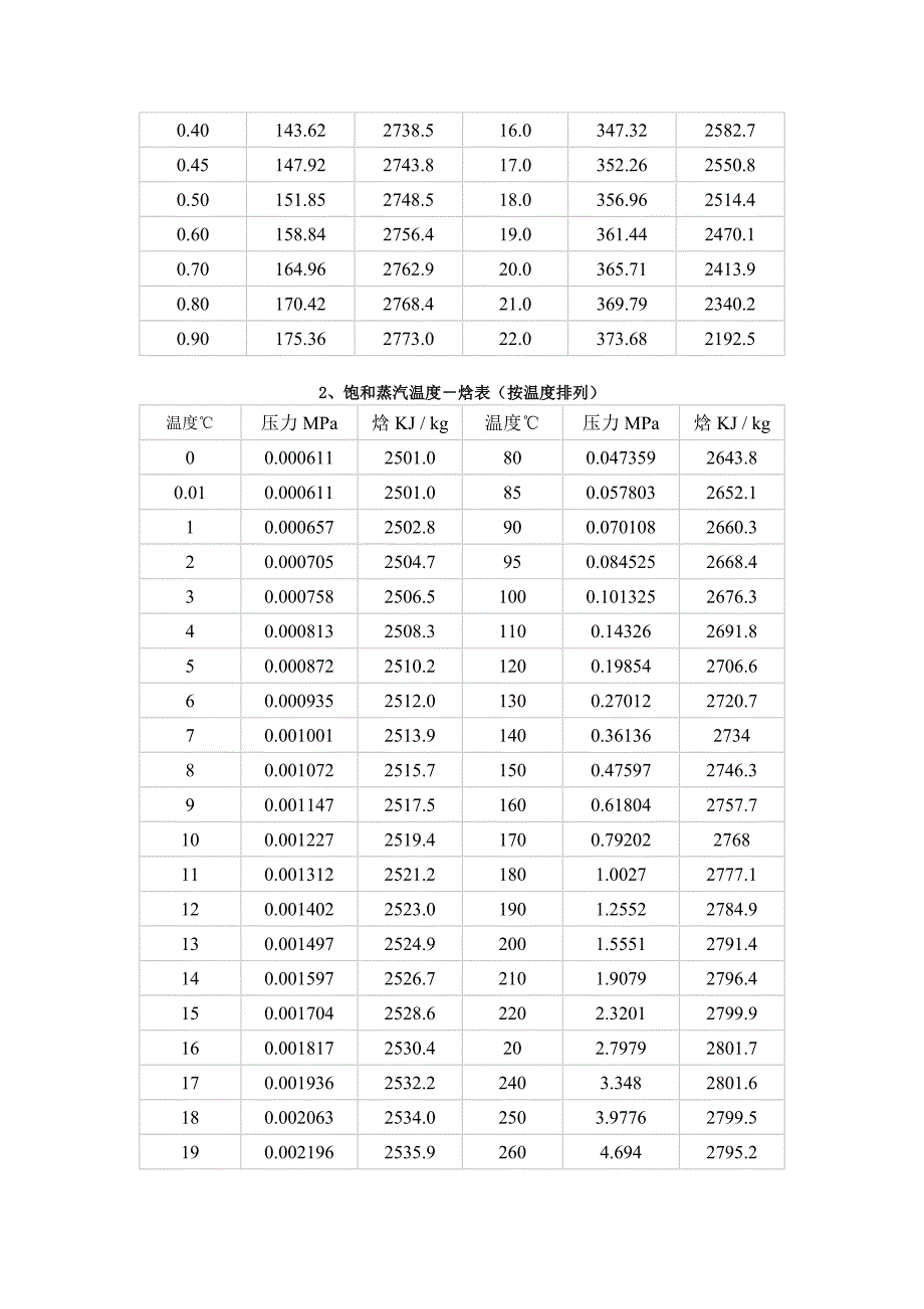 饱和蒸汽及过热蒸汽焓值表_第2页