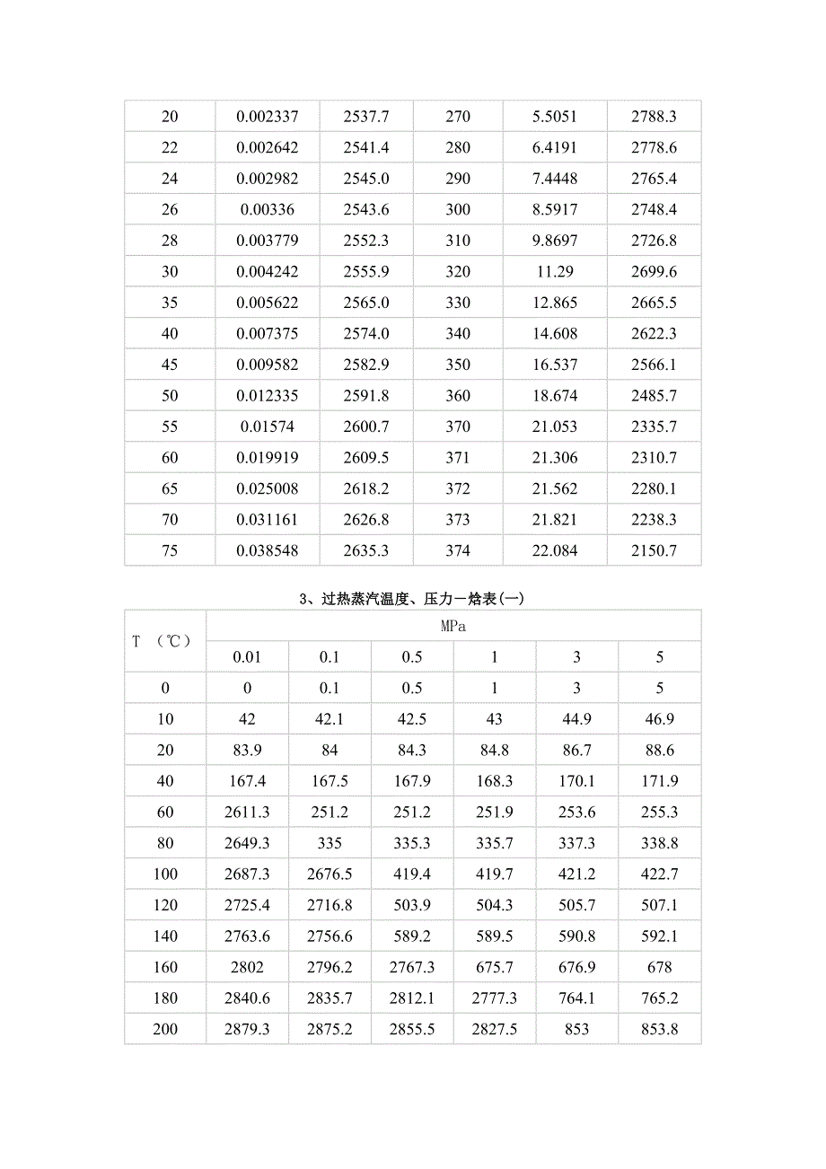 饱和蒸汽及过热蒸汽焓值表_第3页