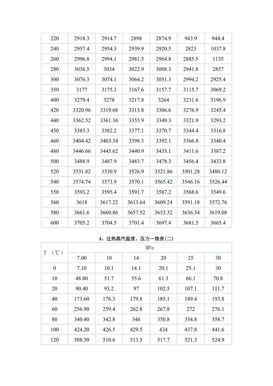 饱和蒸汽及过热蒸汽焓值表_第4页