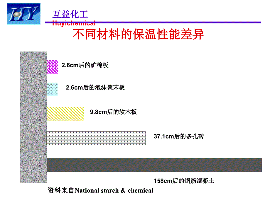 丙烯酸乳液在外墙保温系统(PPT152)_第4页