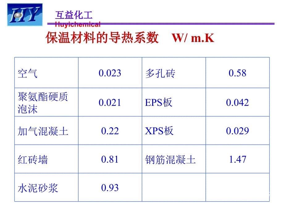 丙烯酸乳液在外墙保温系统(PPT152)_第5页