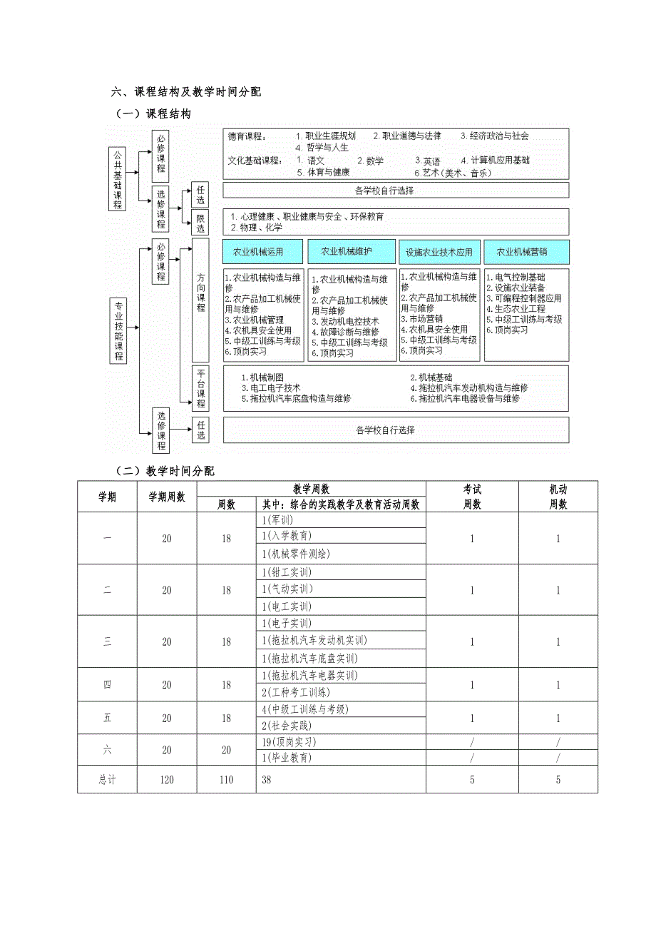 农业机械使用与维护专业指导性人才培养方案_第3页